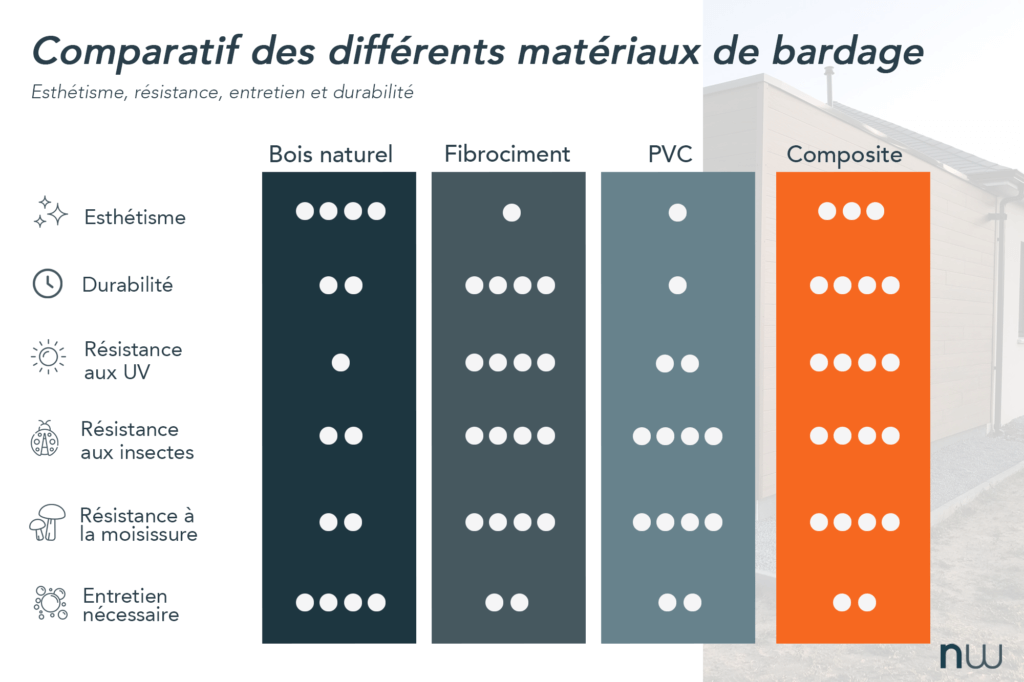 Tableau comparatif de bardage